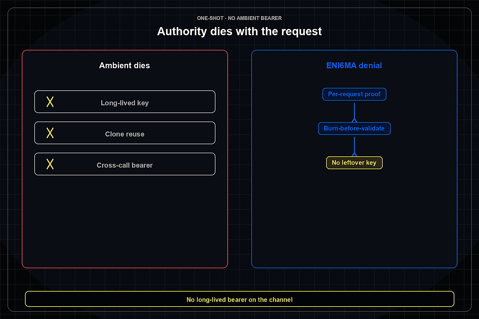Per-request proof with burn-before-validate and no leftover channel key