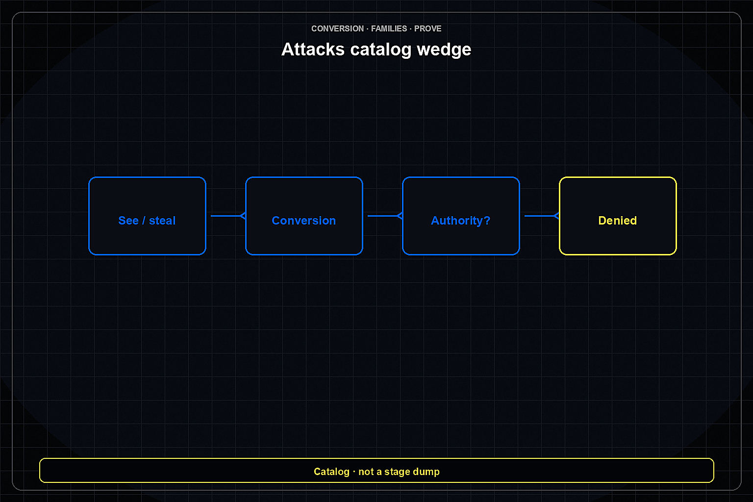 Four-stage catalog wedge from see/steal through conversion to denied authority