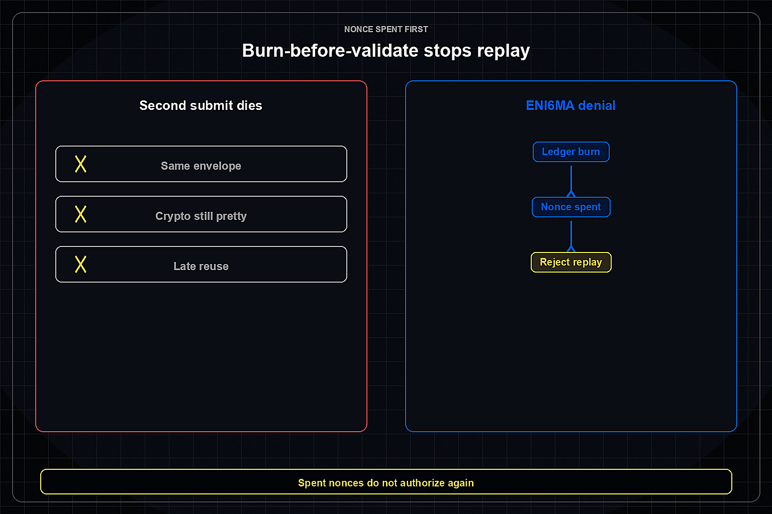 Ledger burn spends nonce before validate; second submission rejected