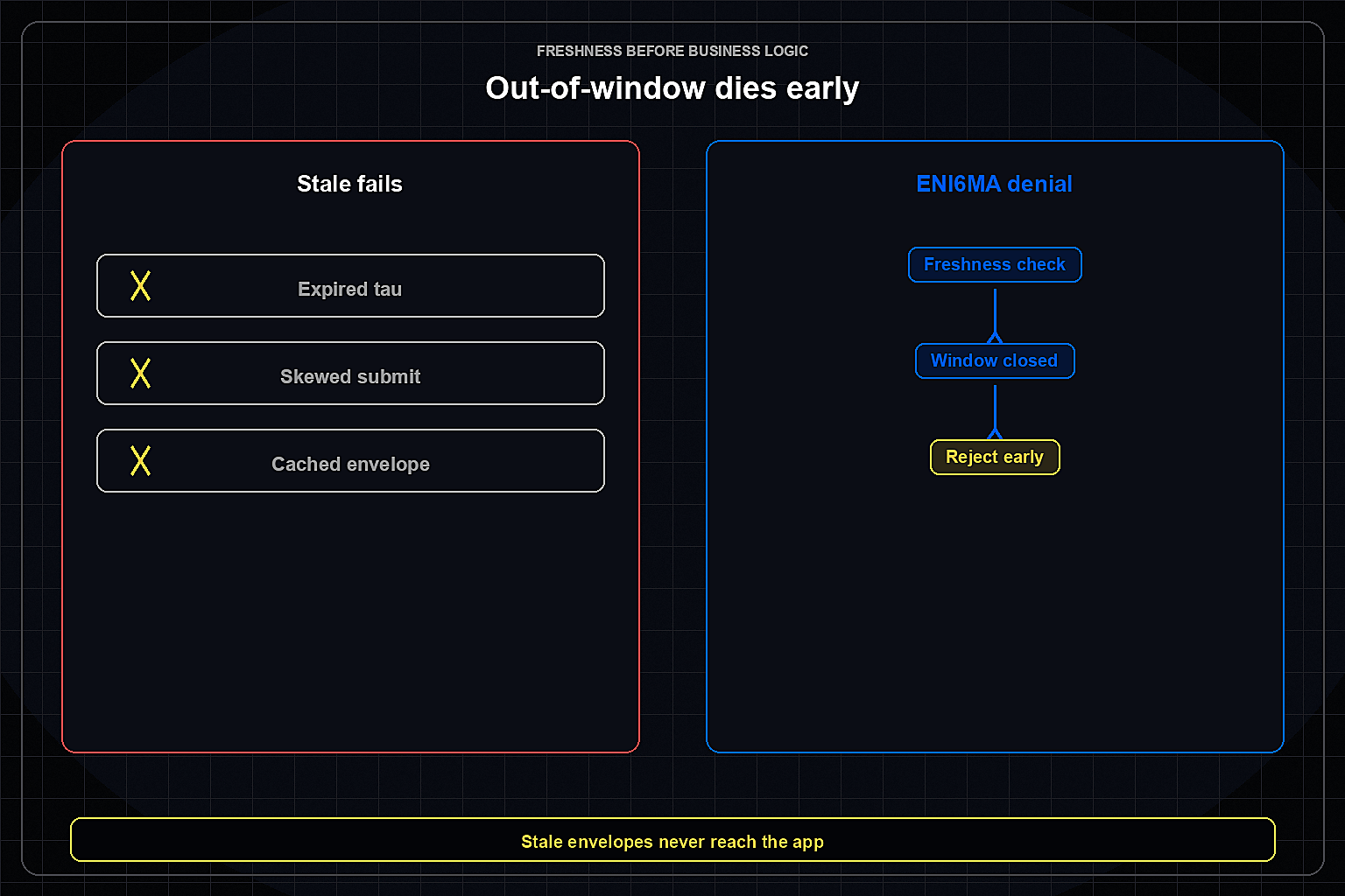 Freshness window closed with early gate reject before business logic