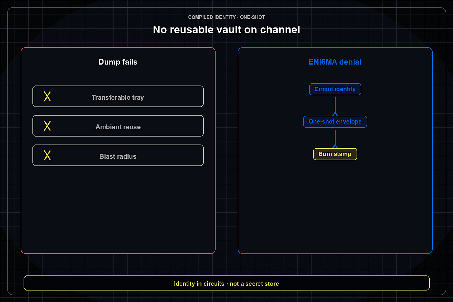 Compiled circuit identity and burned one-shot envelope with no reusable vault