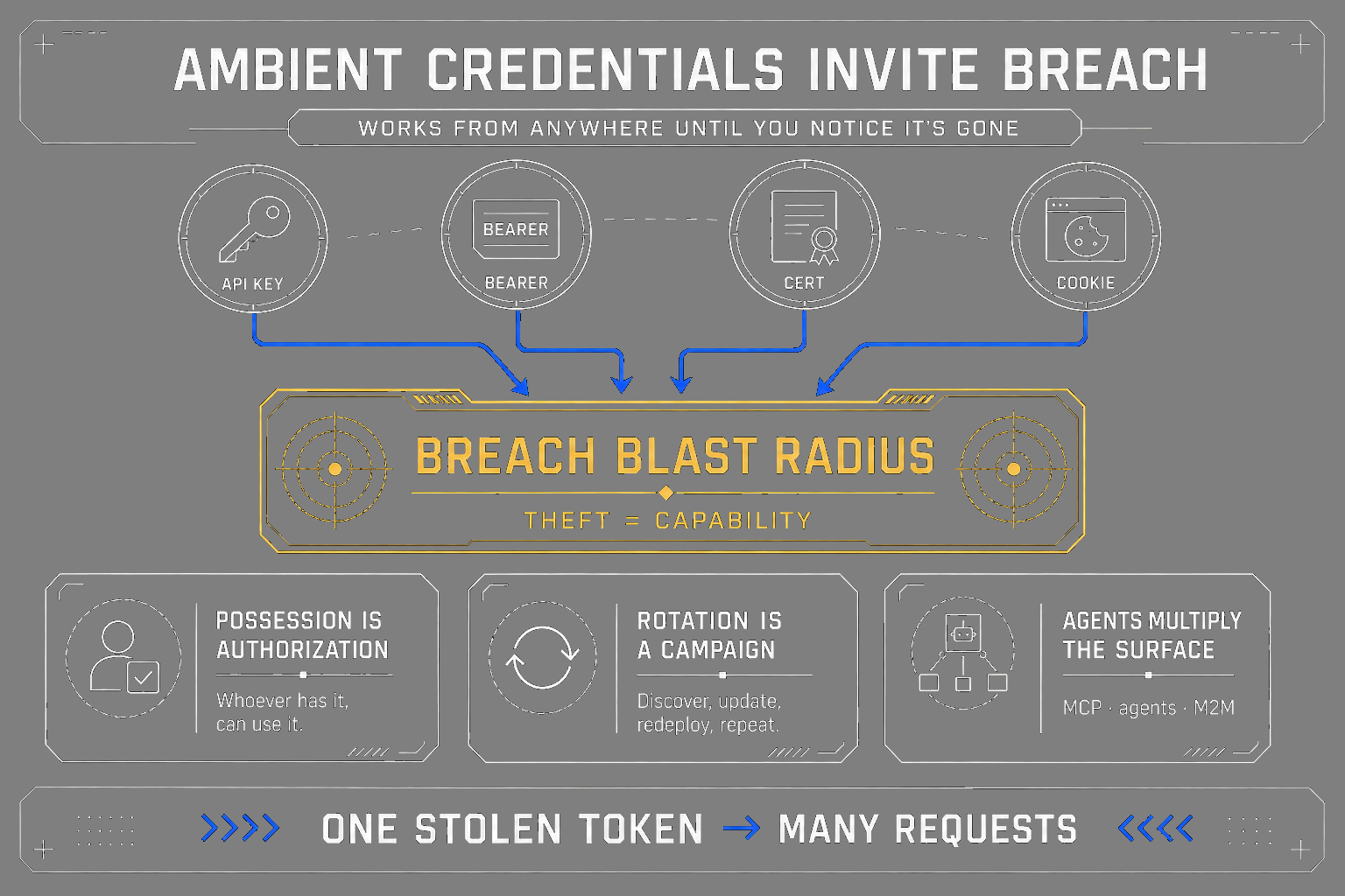 Ambient API keys, bearer tokens, and certificates as stealable tokens leading to breach