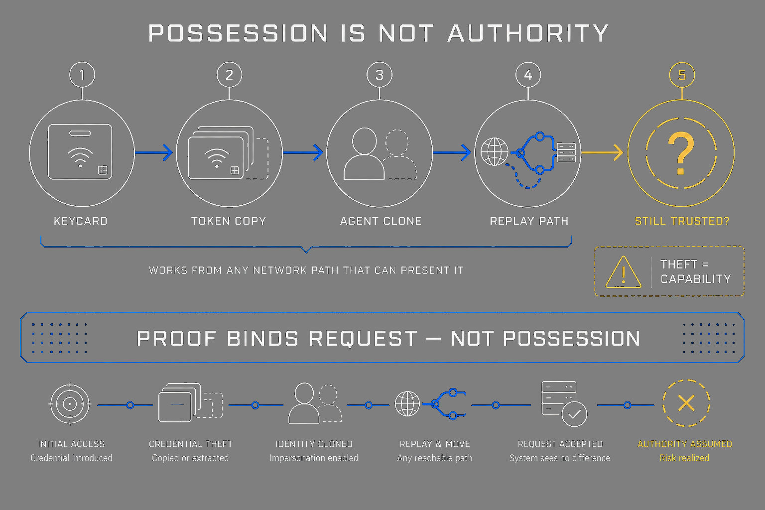 Token-copy chain showing possession mistaken for authority at agent scale