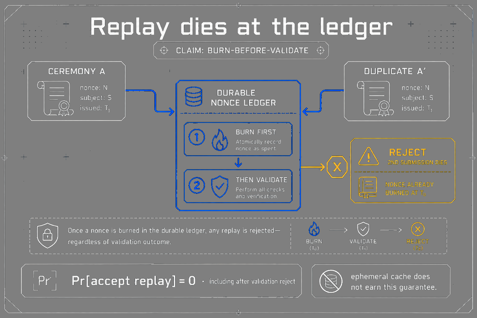 Duplicate ceremony rejected at ledger via burn-before-validate