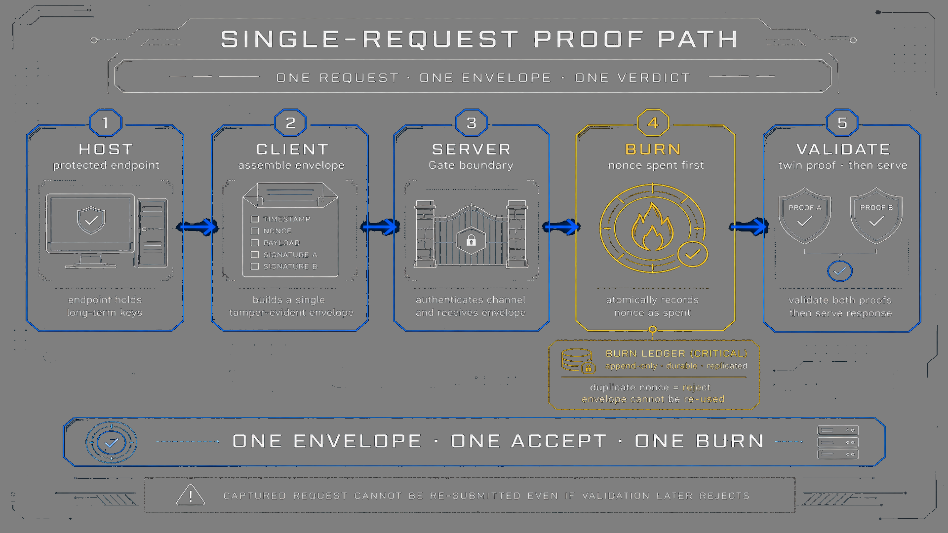 Host to Client to Server to Burn to Validate single-request path