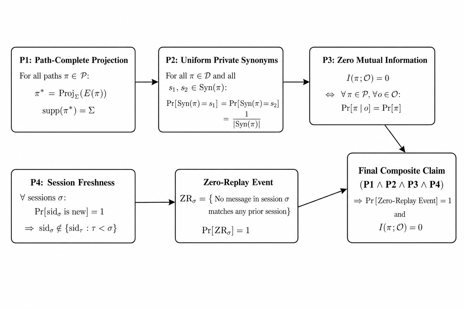 Four Pillars dependency graph for the zero-information channel axioms