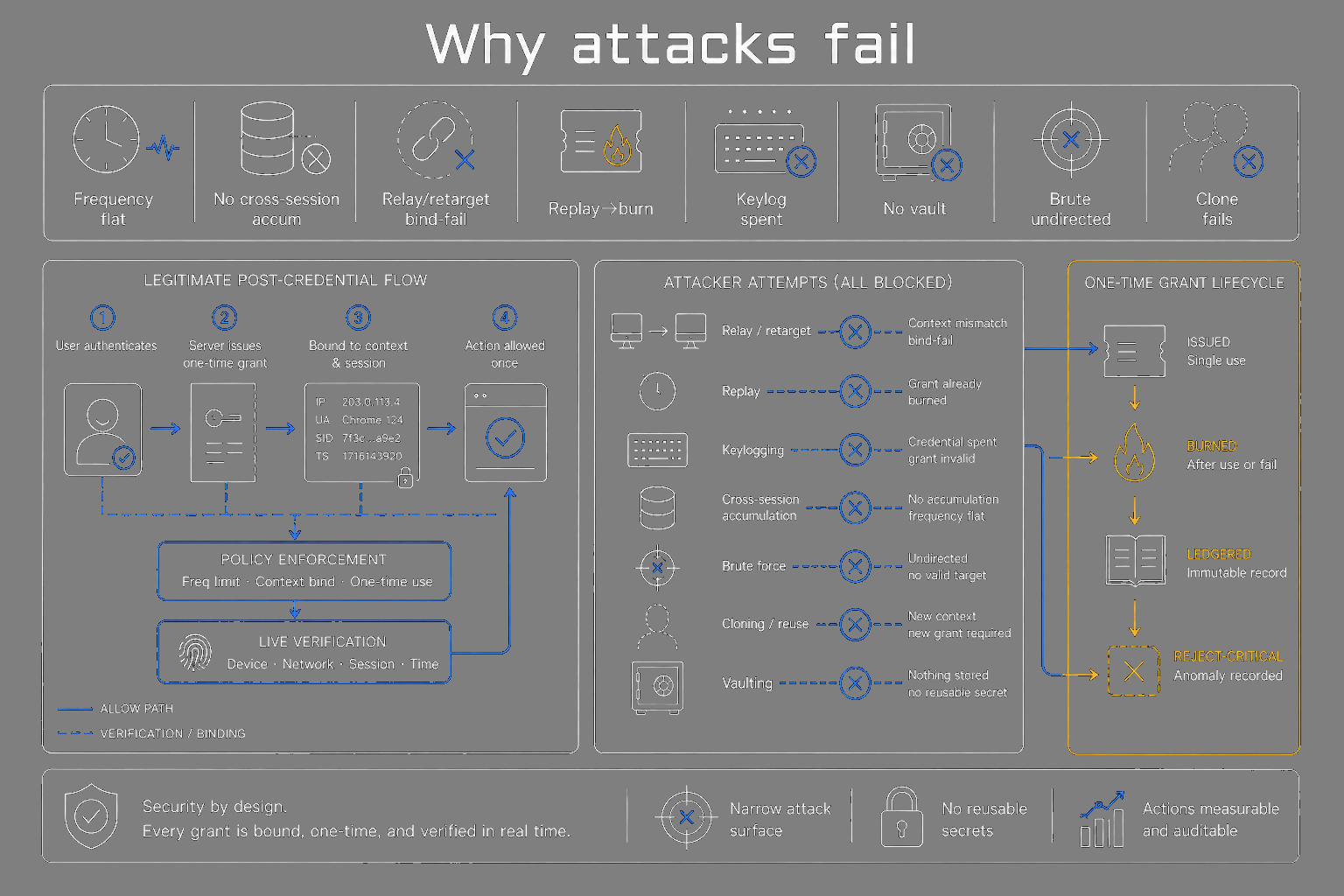 Eight mechanism icon row for why attacks fail