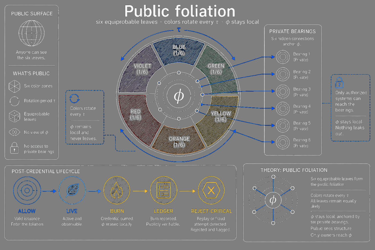 Concentric wheels depicting public foliation ceremony theory