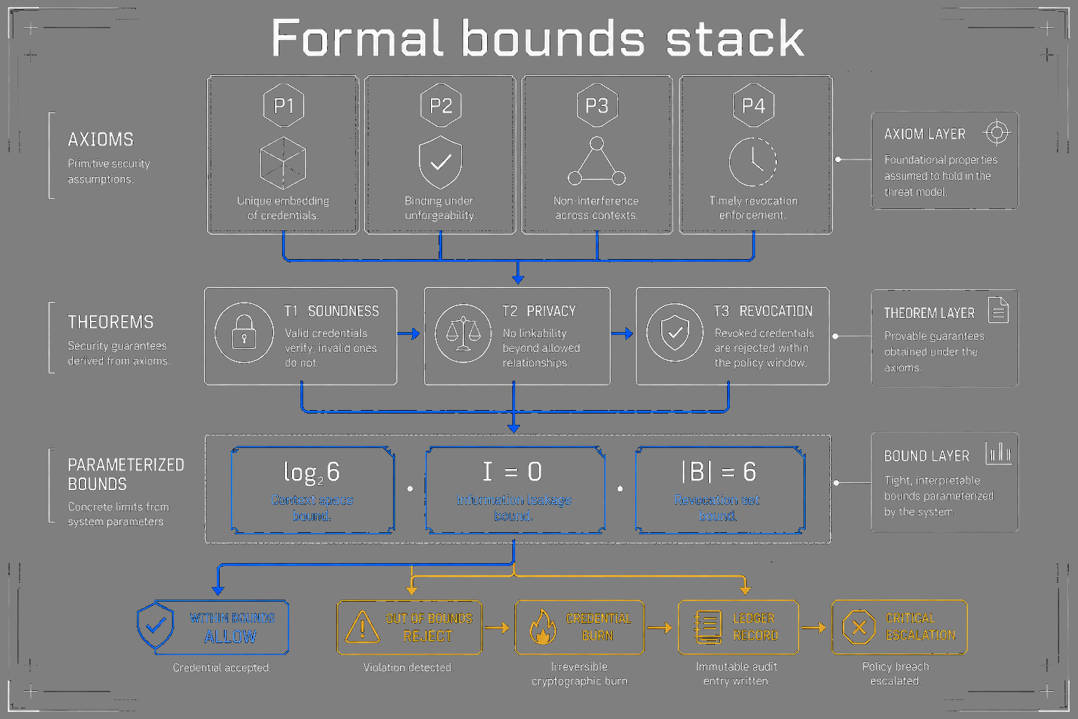 Axiom theorem parameterized bound formal security stack
