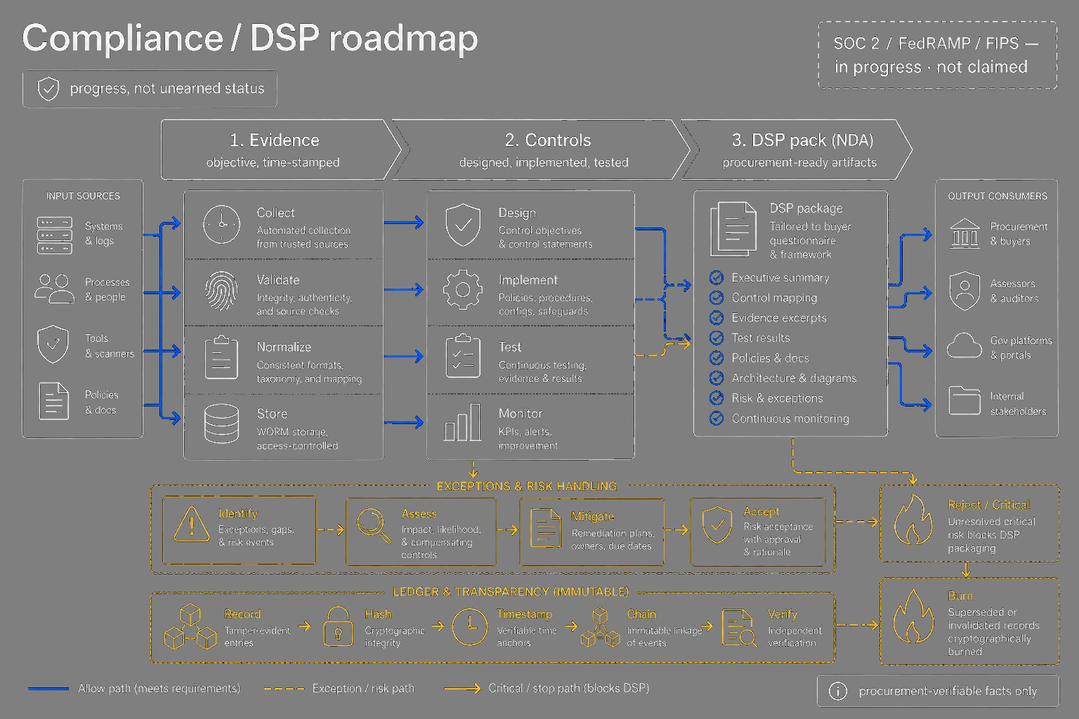 Compliance and DSP packaging roadmap strip