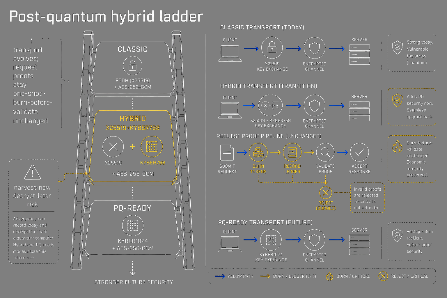 X25519 plus Kyber hybrid post-quantum posture ladder