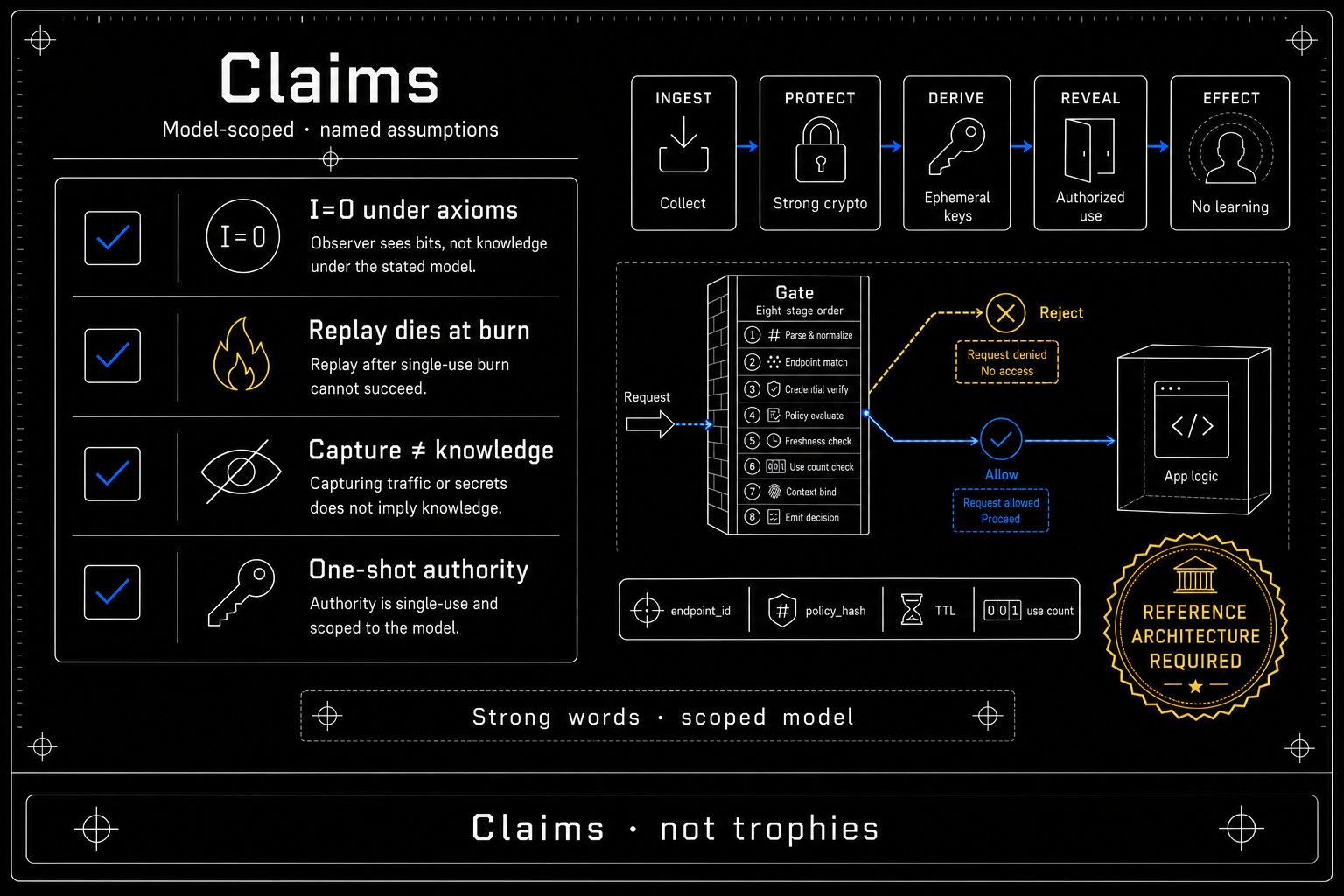 Claims plate: affirmative model-scoped claims for I=0 under axioms, replay dies at burn, and capture is not knowledge
