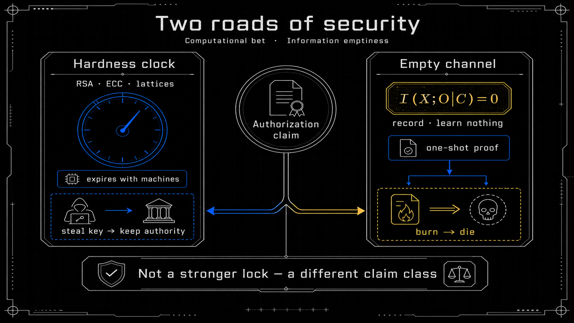 Two roads of security: computational hardness clock versus empty-channel authorization with I(X;O|C)=0
